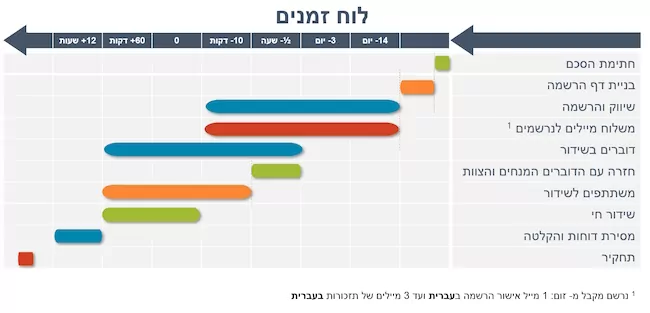 וובינר לוח זמנים